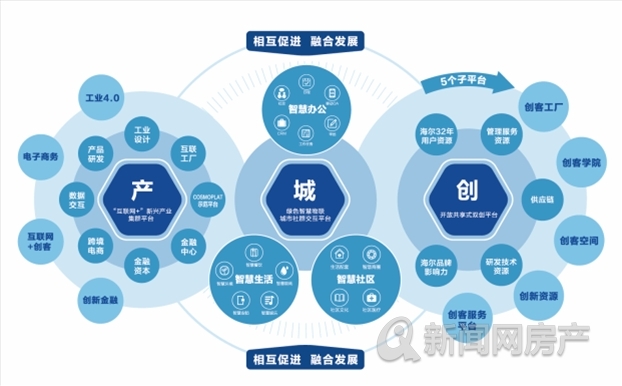 創新與服務雙輪驅動，海爾產城創入列中國房地產品牌價值榜TOP67