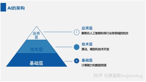 人工智能的基本架構與軟件架構綜述